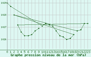 Courbe de la pression atmosphrique pour Griffith