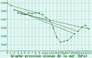 Courbe de la pression atmosphrique pour Langres (52) 