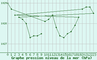 Courbe de la pression atmosphrique pour Cap Ferret (33)
