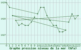 Courbe de la pression atmosphrique pour Metz-Nancy-Lorraine (57)