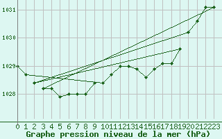 Courbe de la pression atmosphrique pour Sermange-Erzange (57)