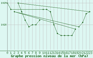 Courbe de la pression atmosphrique pour Chatelus-Malvaleix (23)