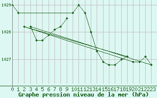 Courbe de la pression atmosphrique pour Alistro (2B)