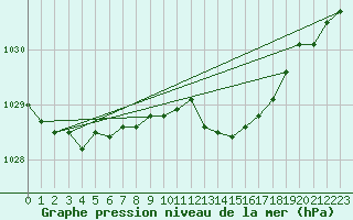 Courbe de la pression atmosphrique pour Metz-Nancy-Lorraine (57)