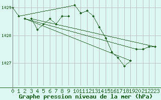 Courbe de la pression atmosphrique pour Dinard (35)