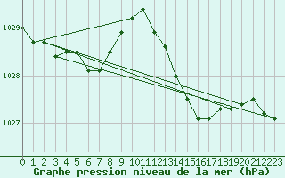 Courbe de la pression atmosphrique pour Retie (Be)