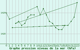 Courbe de la pression atmosphrique pour Brigueuil (16)