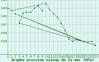 Courbe de la pression atmosphrique pour Fisterra