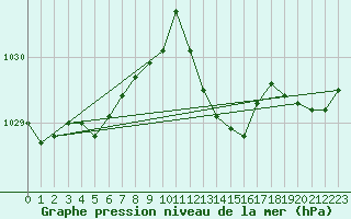 Courbe de la pression atmosphrique pour Leucate (11)