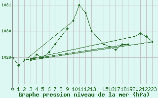 Courbe de la pression atmosphrique pour Tthieu (40)