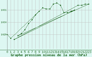 Courbe de la pression atmosphrique pour Hicks Bay Aws