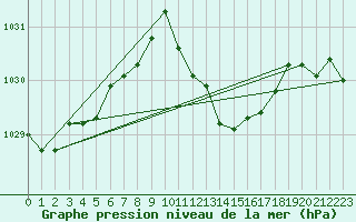 Courbe de la pression atmosphrique pour St Sebastian / Mariazell