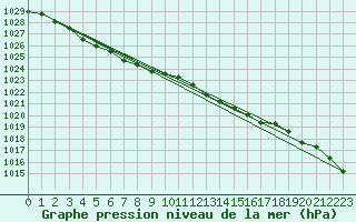 Courbe de la pression atmosphrique pour Church Lawford