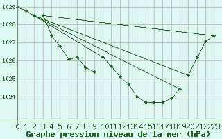 Courbe de la pression atmosphrique pour Souprosse (40)