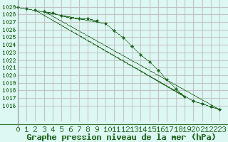 Courbe de la pression atmosphrique pour Magilligan