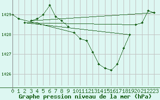 Courbe de la pression atmosphrique pour Deuselbach