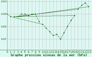 Courbe de la pression atmosphrique pour Kuemmersruck