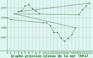 Courbe de la pression atmosphrique pour Luzern