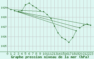 Courbe de la pression atmosphrique pour Crnomelj