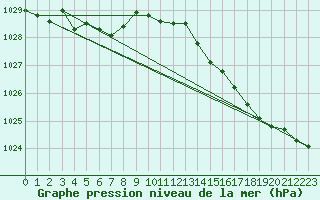 Courbe de la pression atmosphrique pour Pordic (22)