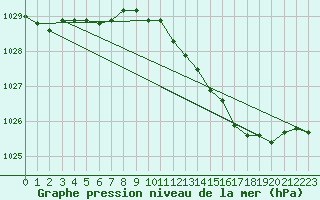 Courbe de la pression atmosphrique pour Brest (29)