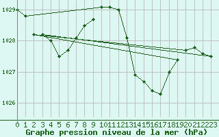 Courbe de la pression atmosphrique pour Gruissan (11)