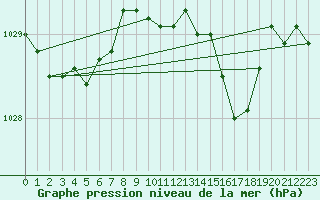 Courbe de la pression atmosphrique pour Milford Haven