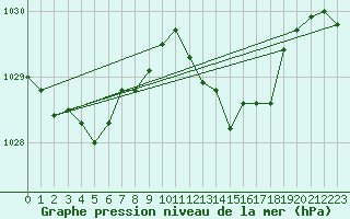 Courbe de la pression atmosphrique pour Aouste sur Sye (26)