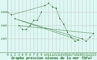 Courbe de la pression atmosphrique pour Marseille - Saint-Loup (13)
