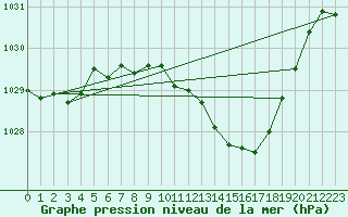 Courbe de la pression atmosphrique pour Buzenol (Be)