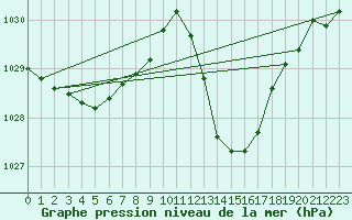 Courbe de la pression atmosphrique pour Aniane (34)