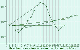 Courbe de la pression atmosphrique pour Beernem (Be)