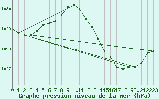 Courbe de la pression atmosphrique pour Valenciennes (59)