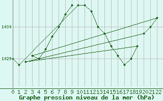 Courbe de la pression atmosphrique pour Brugge (Be)