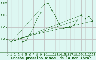 Courbe de la pression atmosphrique pour Sines / Montes Chaos