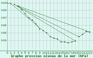 Courbe de la pression atmosphrique pour Inari Angeli