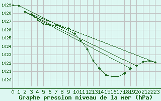 Courbe de la pression atmosphrique pour Muret (31)