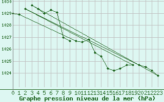 Courbe de la pression atmosphrique pour Mrringen (Be)