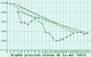 Courbe de la pression atmosphrique pour Montrodat (48)