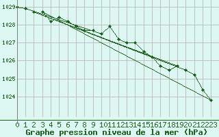 Courbe de la pression atmosphrique pour Florennes (Be)