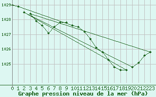 Courbe de la pression atmosphrique pour Cerisiers (89)