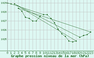 Courbe de la pression atmosphrique pour Herbault (41)