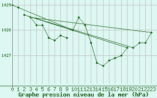 Courbe de la pression atmosphrique pour Saint-Germain-du-Puch (33)