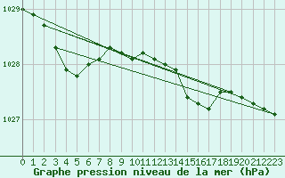 Courbe de la pression atmosphrique pour South Uist Range