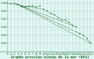 Courbe de la pression atmosphrique pour Uto