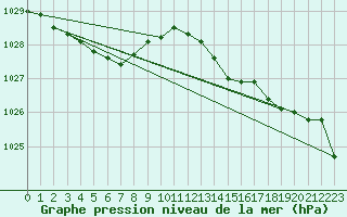 Courbe de la pression atmosphrique pour Orly (91)