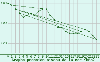 Courbe de la pression atmosphrique pour Jan Mayen