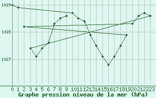 Courbe de la pression atmosphrique pour Castelln de la Plana, Almazora