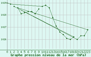Courbe de la pression atmosphrique pour Sgur-le-Chteau (19)