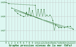 Courbe de la pression atmosphrique pour Scilly - Saint Mary